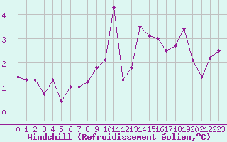 Courbe du refroidissement olien pour Lamballe (22)