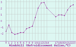 Courbe du refroidissement olien pour Diepenbeek (Be)