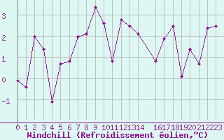 Courbe du refroidissement olien pour Schiers
