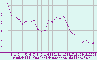 Courbe du refroidissement olien pour Pully-Lausanne (Sw)
