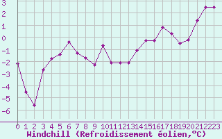 Courbe du refroidissement olien pour Albi (81)