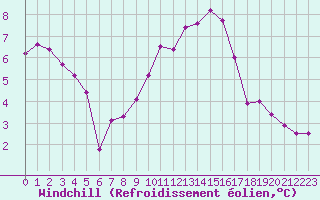 Courbe du refroidissement olien pour Plussin (42)
