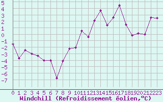 Courbe du refroidissement olien pour Dijon / Longvic (21)