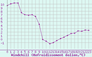 Courbe du refroidissement olien pour Creil (60)