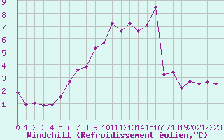 Courbe du refroidissement olien pour Crosby