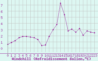 Courbe du refroidissement olien pour Chamonix-Mont-Blanc (74)