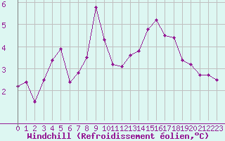 Courbe du refroidissement olien pour Alfjorden