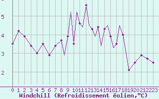 Courbe du refroidissement olien pour Scilly - Saint Mary