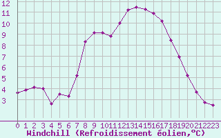 Courbe du refroidissement olien pour Lienz