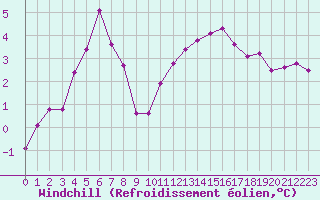 Courbe du refroidissement olien pour Troyes (10)