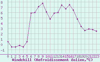 Courbe du refroidissement olien pour Flakkebjerg