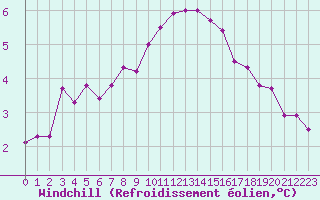 Courbe du refroidissement olien pour Pershore