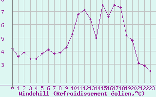 Courbe du refroidissement olien pour Mont-Saint-Vincent (71)