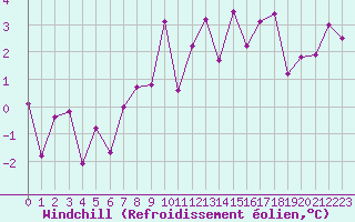 Courbe du refroidissement olien pour Lebergsfjellet