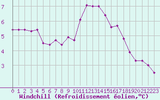 Courbe du refroidissement olien pour Sain-Bel (69)