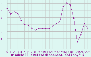 Courbe du refroidissement olien pour Supuru De Jos