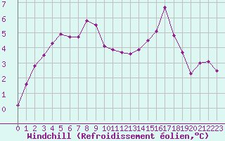 Courbe du refroidissement olien pour Kegnaes