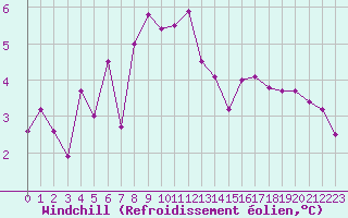Courbe du refroidissement olien pour Aytr-Plage (17)