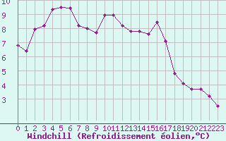 Courbe du refroidissement olien pour Hyres (83)