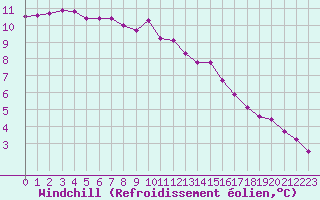 Courbe du refroidissement olien pour Cap Cpet (83)