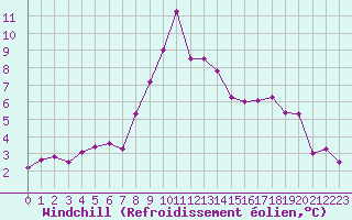 Courbe du refroidissement olien pour Serralta Di San Vit