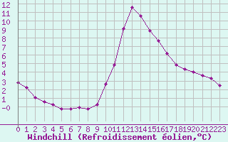 Courbe du refroidissement olien pour Grardmer (88)