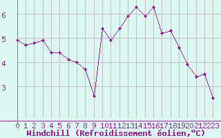 Courbe du refroidissement olien pour Voiron (38)
