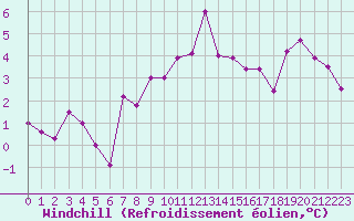 Courbe du refroidissement olien pour Madrid / Retiro (Esp)