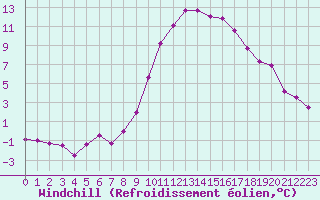 Courbe du refroidissement olien pour Kuemmersruck