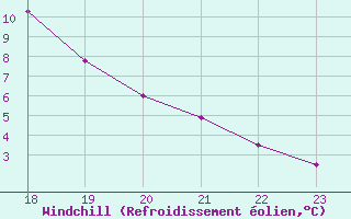 Courbe du refroidissement olien pour Manlleu (Esp)