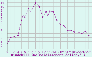Courbe du refroidissement olien pour Mehamn