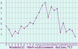 Courbe du refroidissement olien pour Poitiers (86)