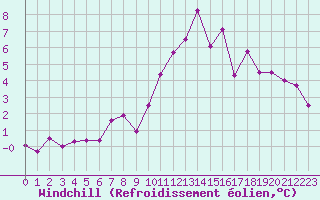 Courbe du refroidissement olien pour Belm