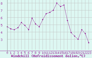 Courbe du refroidissement olien pour Figari (2A)