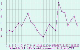 Courbe du refroidissement olien pour Mont-Saint-Vincent (71)