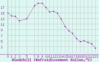 Courbe du refroidissement olien pour Jelgava