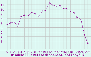 Courbe du refroidissement olien pour Altnaharra