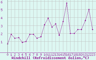 Courbe du refroidissement olien pour Sorve
