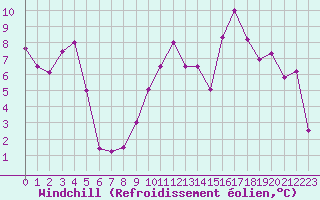 Courbe du refroidissement olien pour Bussy (60)