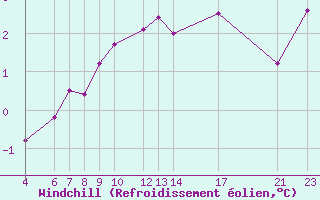 Courbe du refroidissement olien pour la bouée 62121