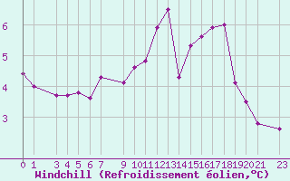 Courbe du refroidissement olien pour Mont-Rigi (Be)