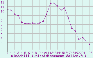 Courbe du refroidissement olien pour Sallanches (74)
