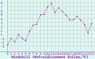Courbe du refroidissement olien pour Arosa
