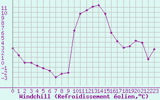 Courbe du refroidissement olien pour Salines (And)