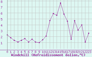 Courbe du refroidissement olien pour Lille (59)