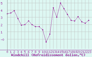 Courbe du refroidissement olien pour Abbeville (80)