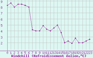 Courbe du refroidissement olien pour Clermont-Ferrand (63)