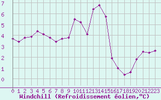 Courbe du refroidissement olien pour Croisette (62)