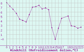 Courbe du refroidissement olien pour Uccle