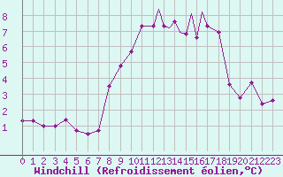 Courbe du refroidissement olien pour Islay